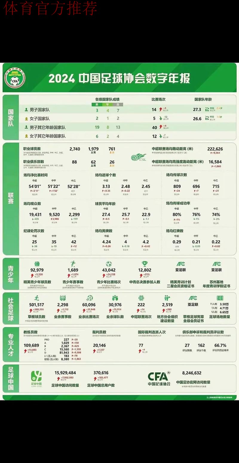 2024年中国足球协会数字年报发布