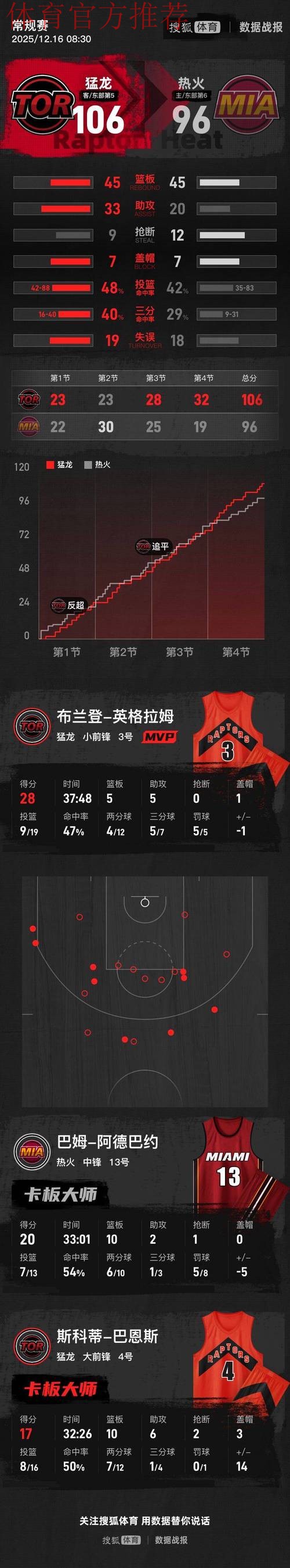 英格拉姆28分巴恩斯17+10 猛龙战胜热火止四连败